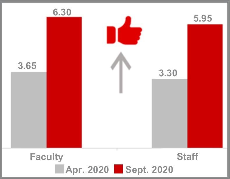 Bar chart 