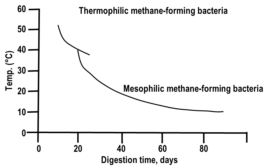  A line graph showing Methane production occurs more quickly in digesters operated in the thermophilic range compared to the mesophilic range.