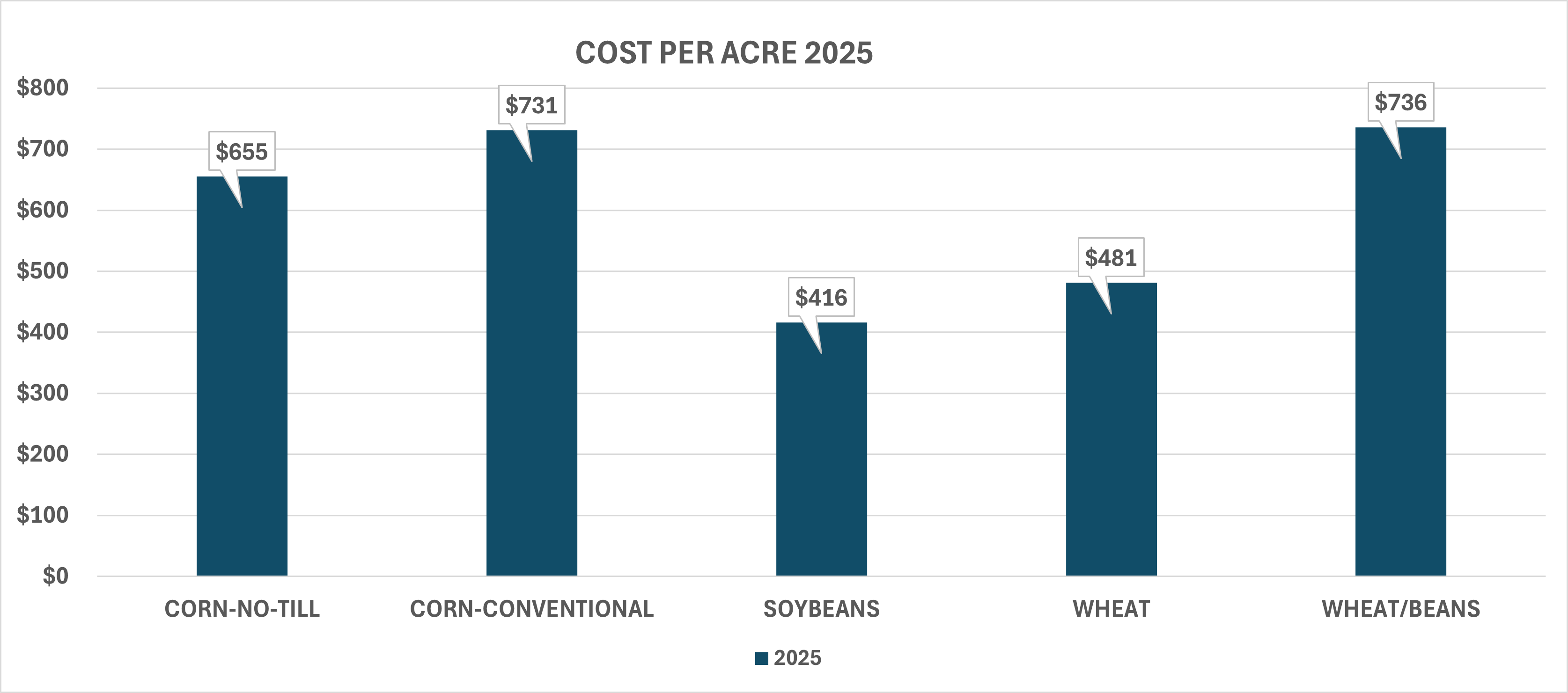 A bar graph cost per acre in 2025