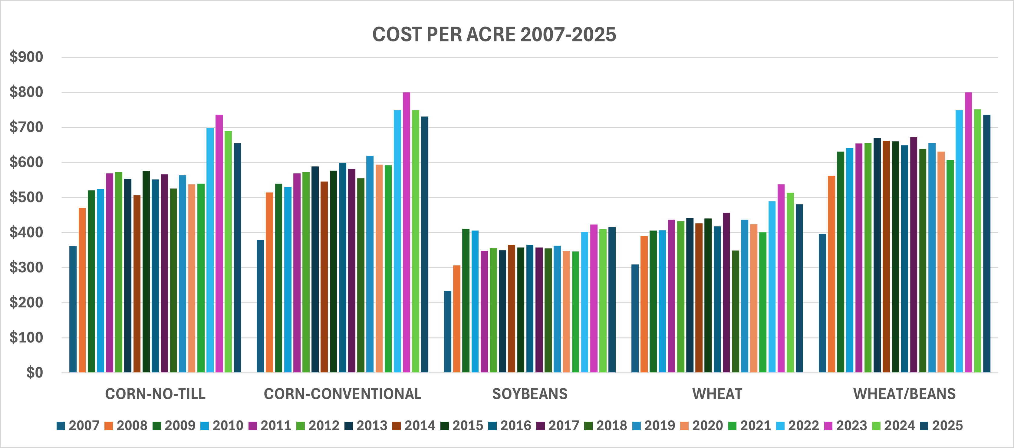 A bar graph on the Cost Per Acre from 2007-2025