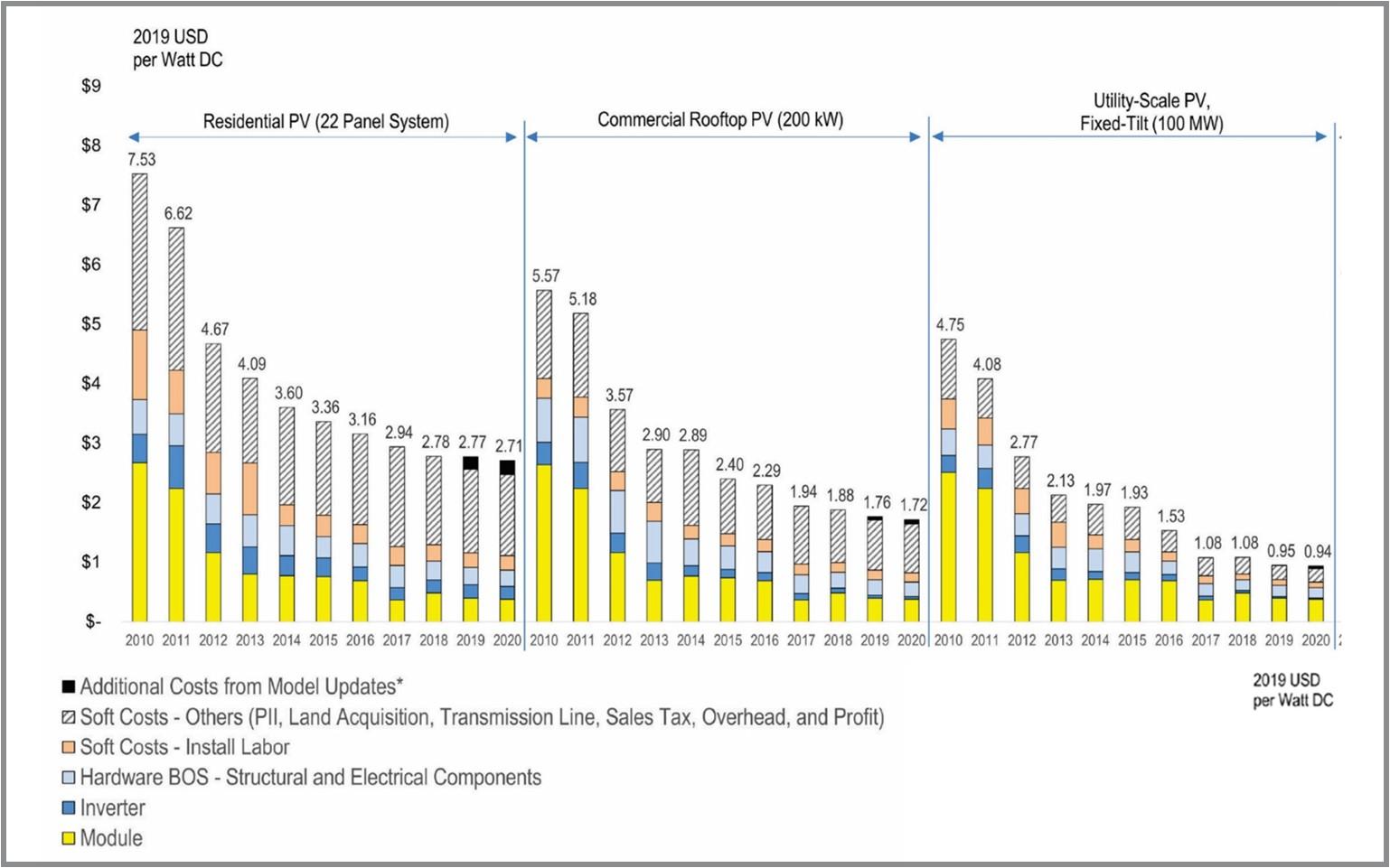 Figure 10. PV system cost benchmark summary (inflation-adjusted), 2010-2020 (Feldman et al., 2021).