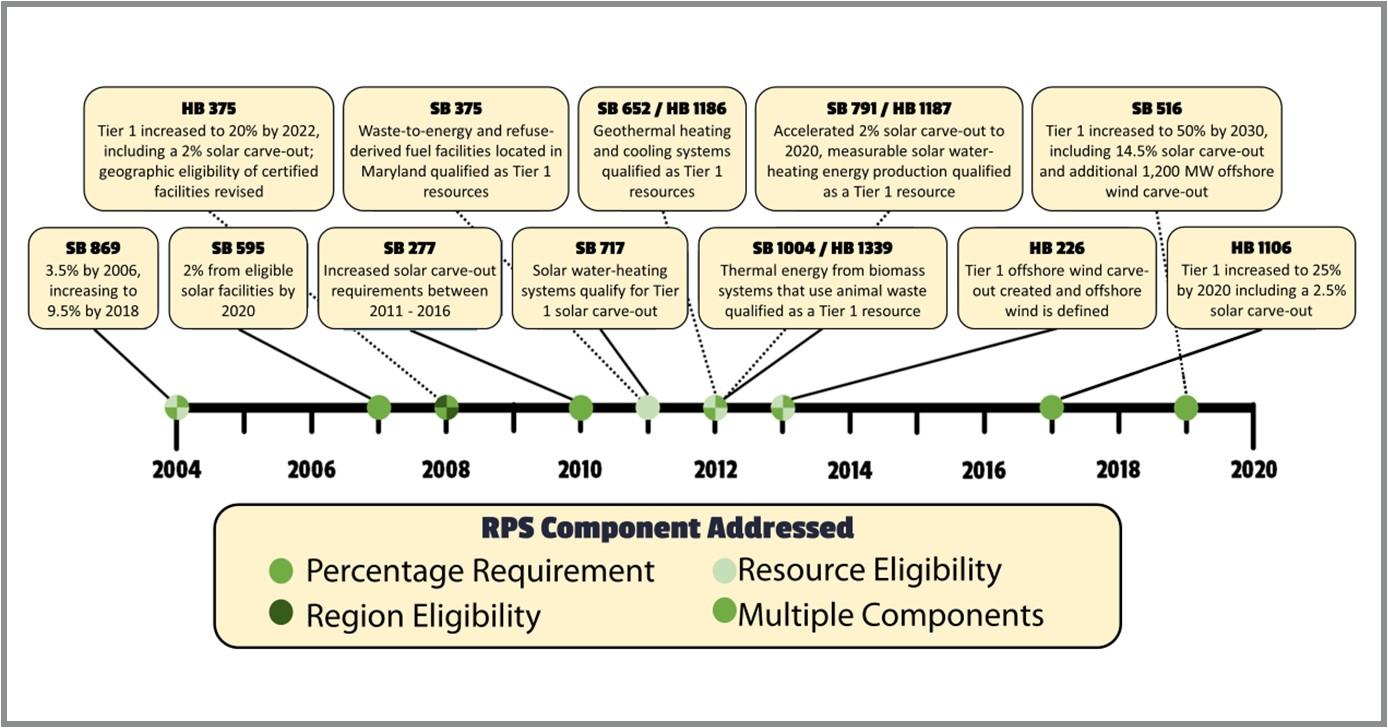 gure 14. Timeline of Maryland’s Renewable Portfolio Standard (RPS) (Maryland DNR, 2019).