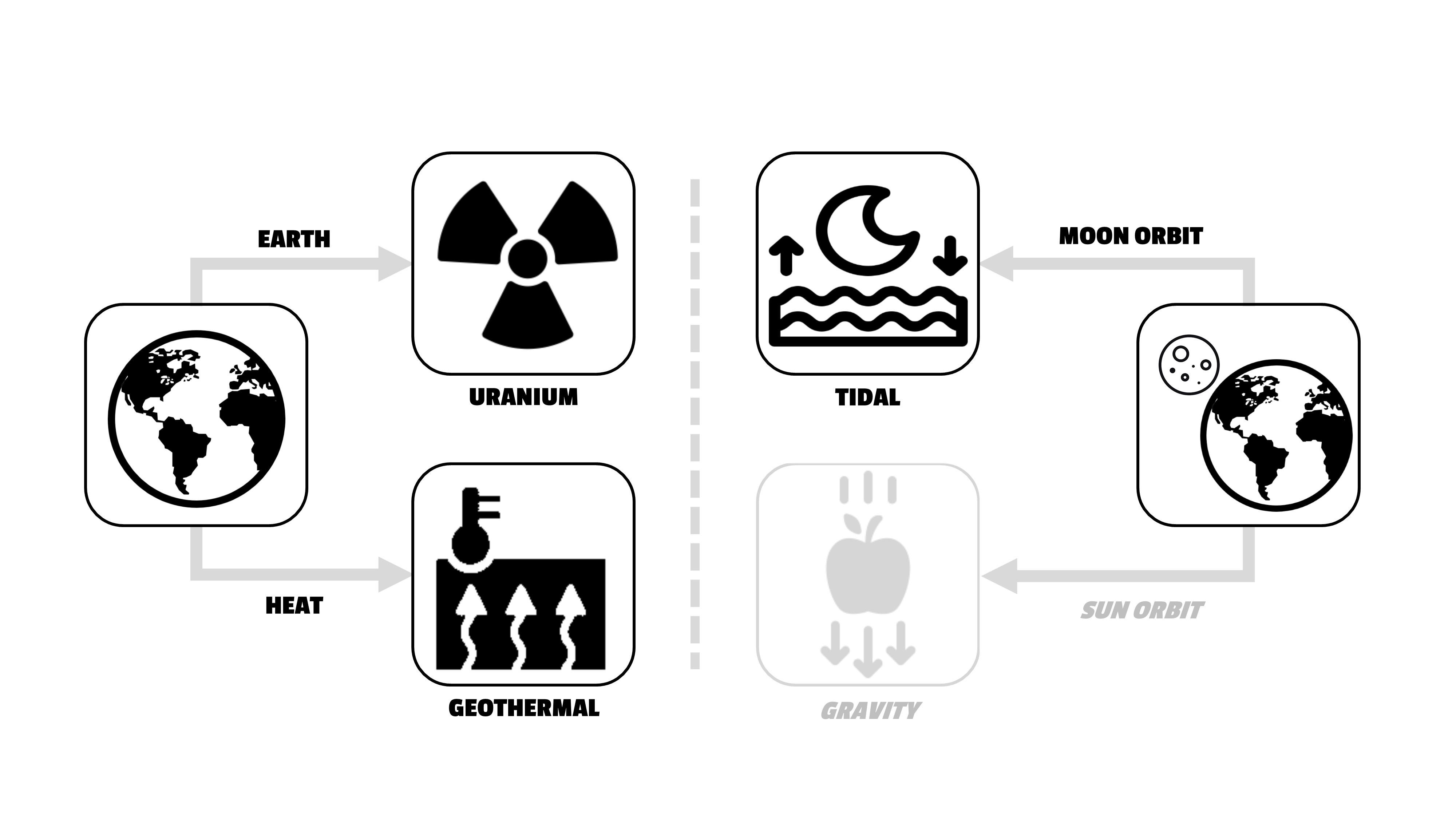 Figure 3. Pathways of energy conversion originating from the Earth itself (left), as well as the Earth’s movement (right).