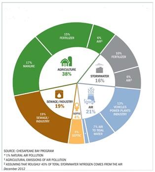 Nutrient pollution to the Chesapeake Bay