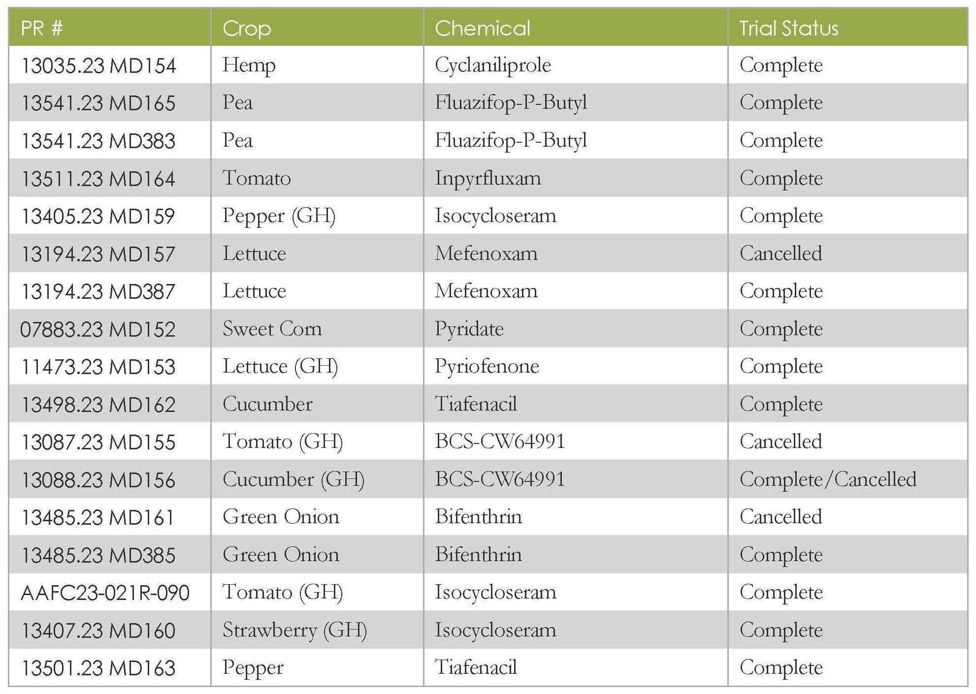 List of Field Trials