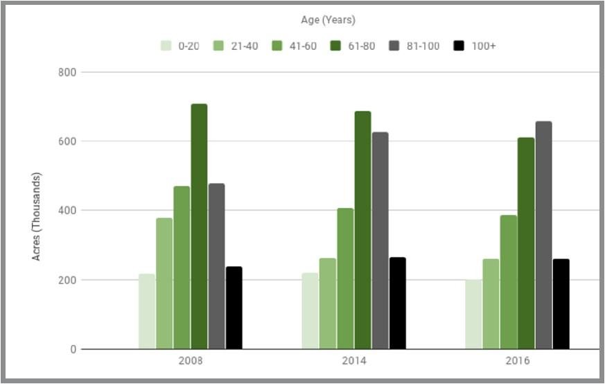 A bar graph displaying the age distribution of Maryland's forests over time.