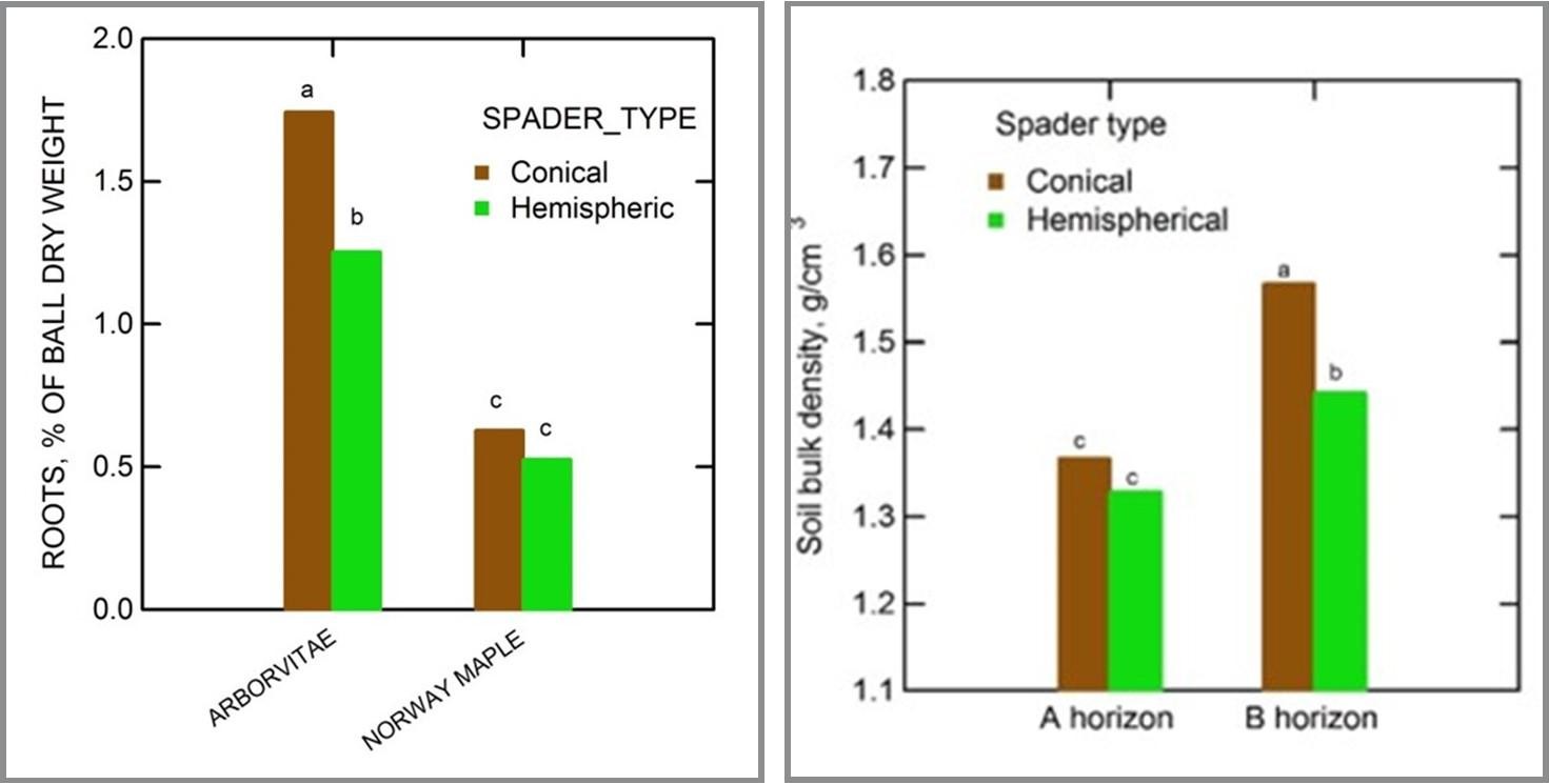 Bar graphs (EB-442, Figure 5 and 6)