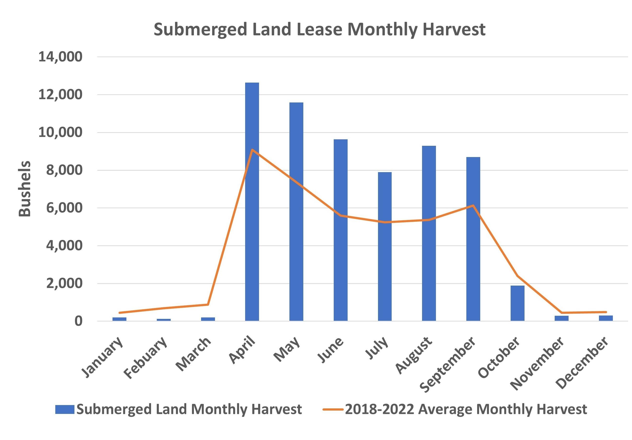 A bar graph depicting the monthly oyster harvest in Maryland for 2023, with submerged land leases highlighted. The blue bars represent the harvest for each month in 2023, while the orange line indicates the previous five-year average harvest from 2018 to 2022. Data source: Maryland Department of Natural Resources, 2024.