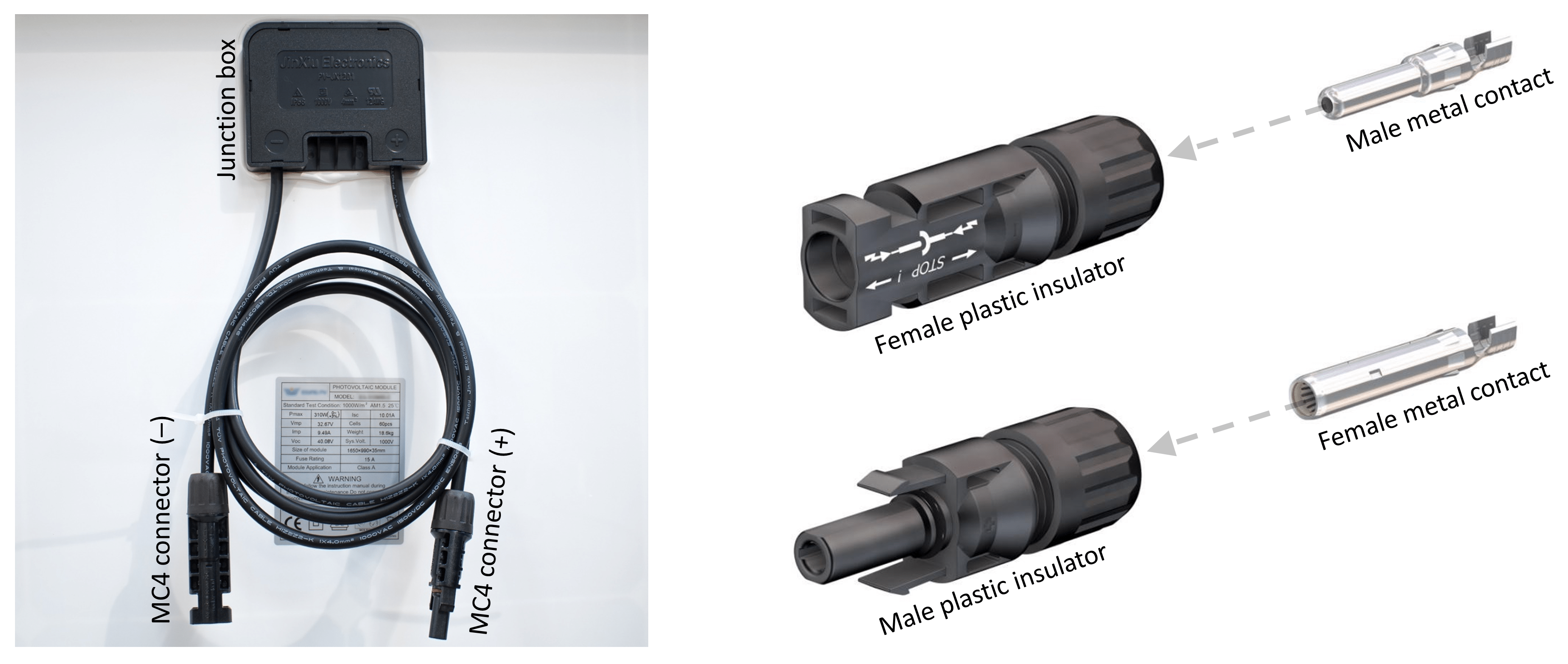 Junction box with a positive and negative lead on the back of a solar panel (left); and female and male configurations of an MC4 connector.