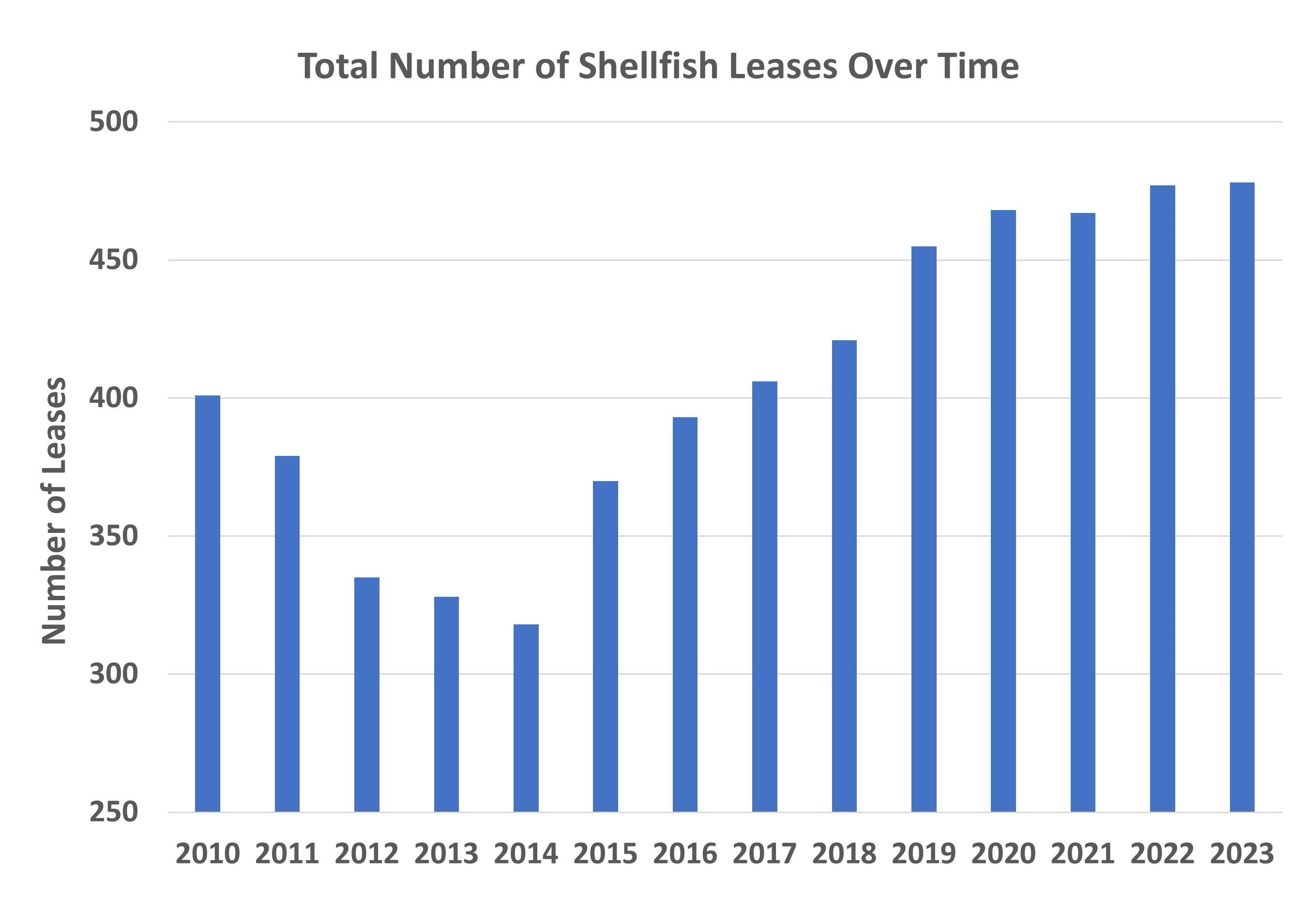  A bar graph of the number of acres under lease for shellfish aquaculture activities in Maryland, 2010-2023. Data courtesy of Maryland Department of Natural Resources, 2024.