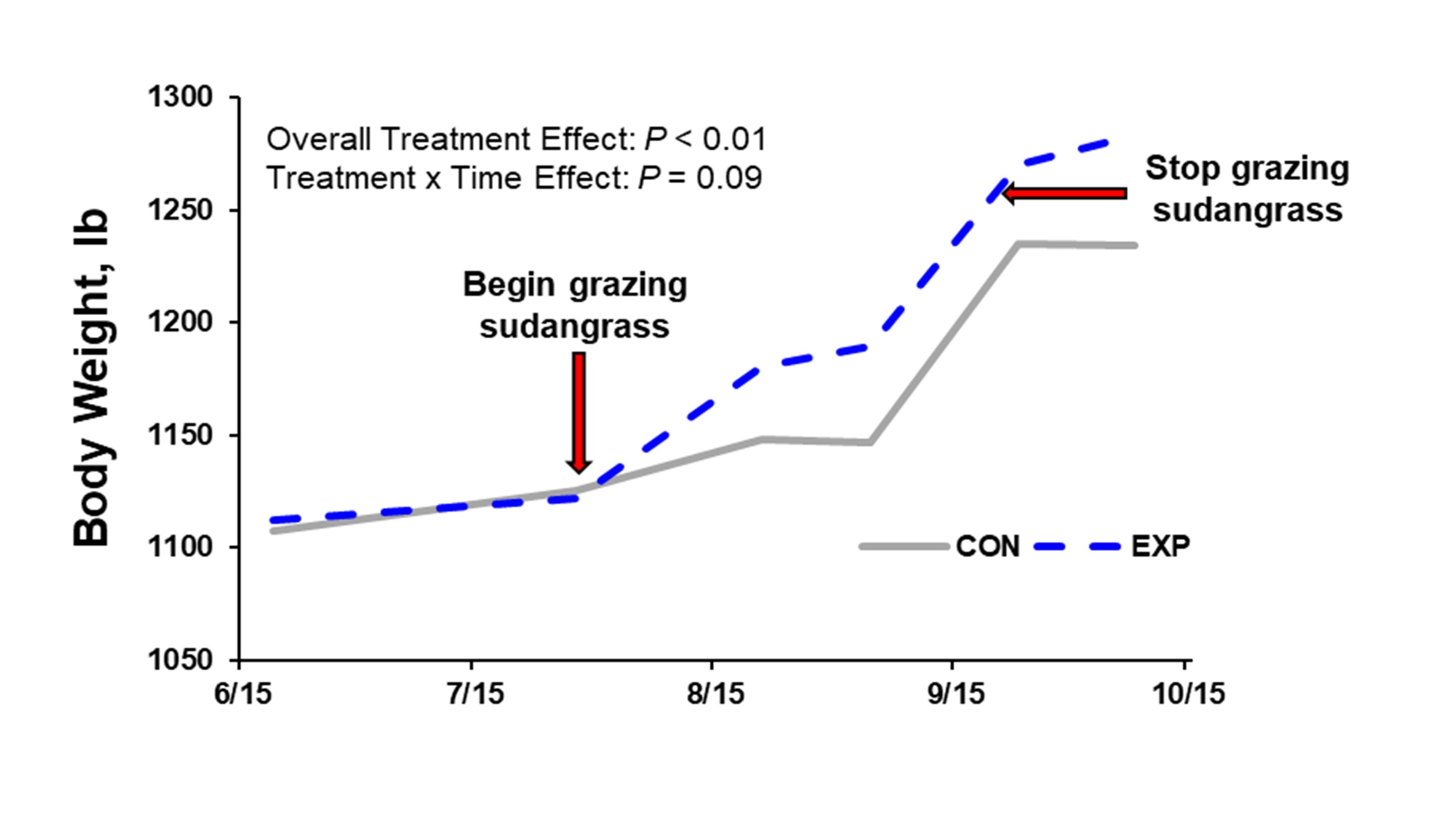 Effect of Improved Pasture Management on Growth Performance of Holstein Heifers Figure 2