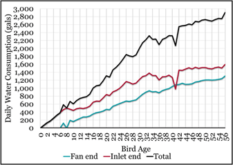 UGA Daily Water Consumption  Fig 5