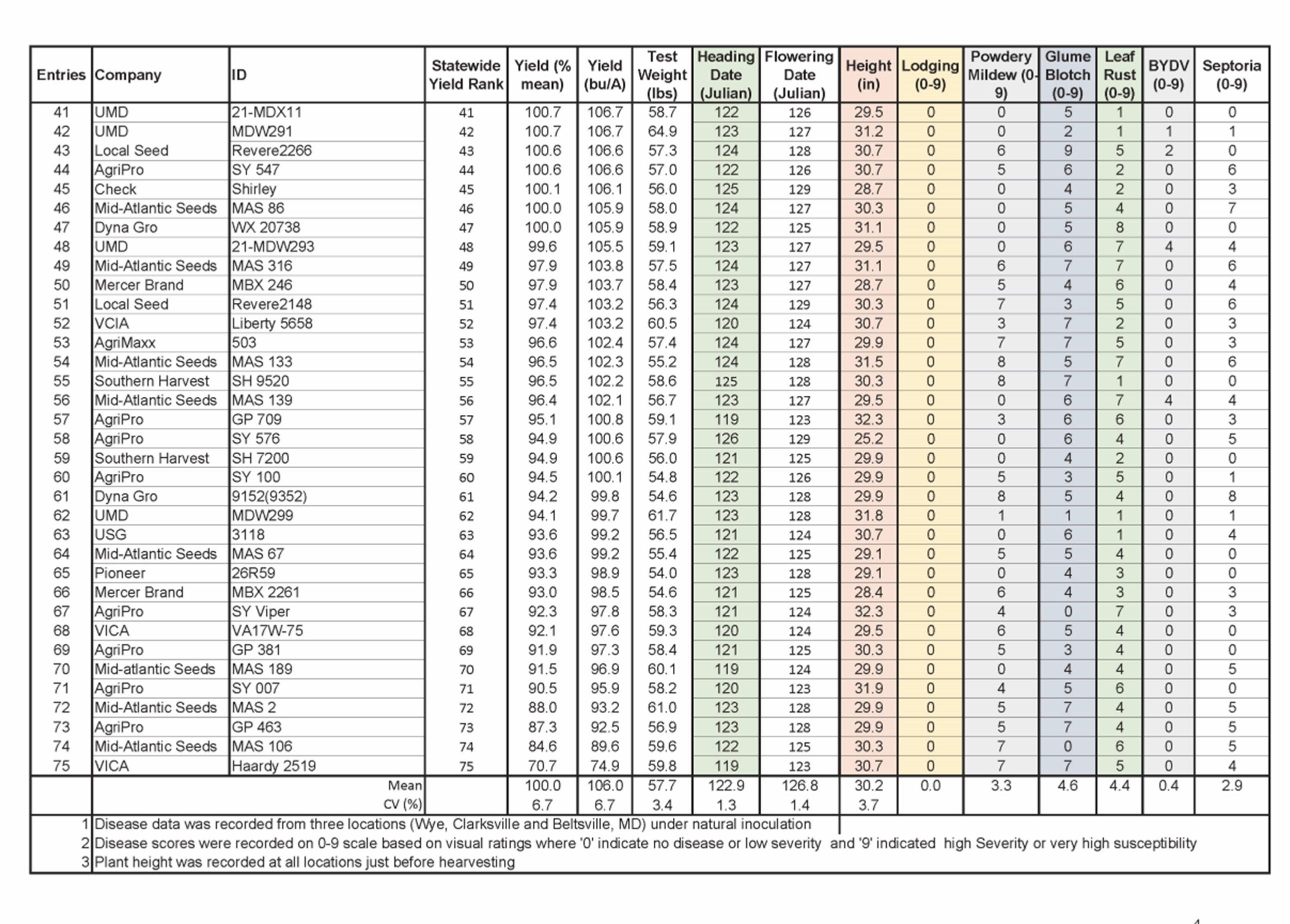 Factsheet 2021-2022 Maryland Statewide Barley Yield Trial Results