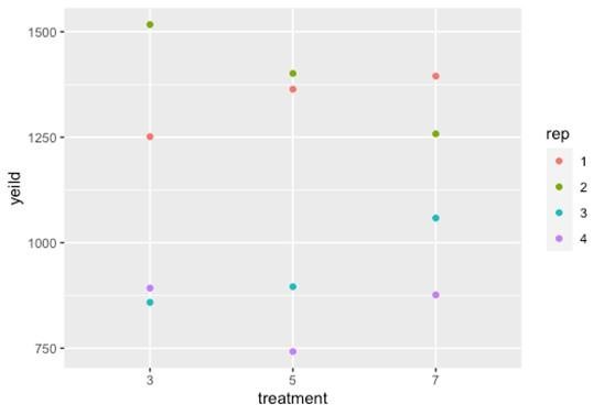 Graph showing watermelon yields