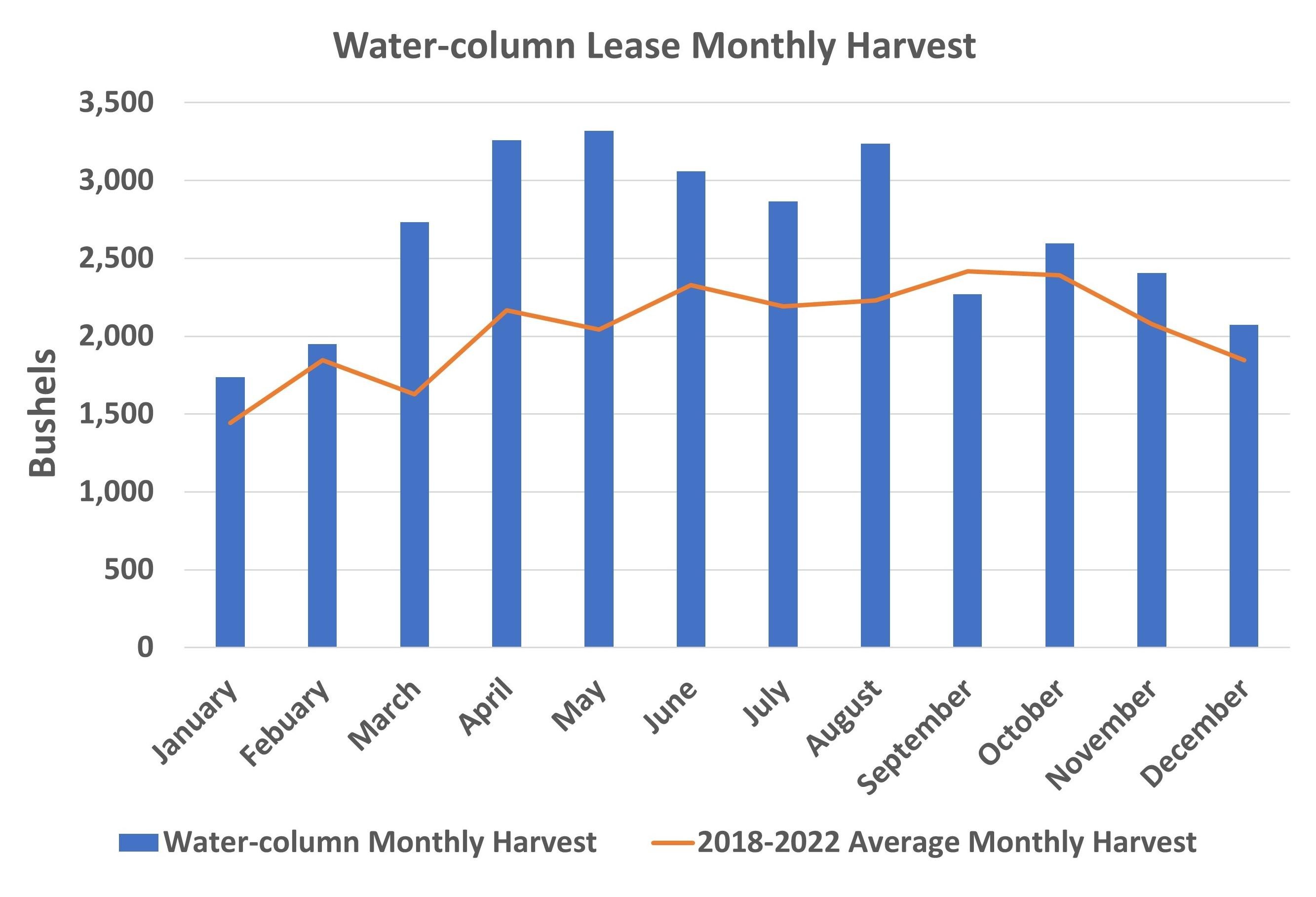 A bar graph 2022 monthly oyster harvest water-column leases in Maryland. The previous five-year average (2018–2022) is represented by the orange line. The blue bars represent the monthly harvest in 2023. 